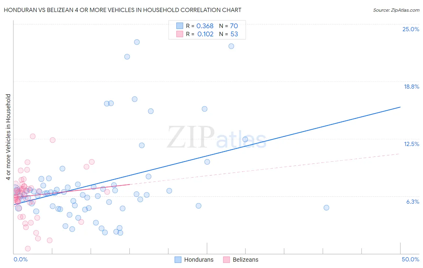 Honduran vs Belizean 4 or more Vehicles in Household