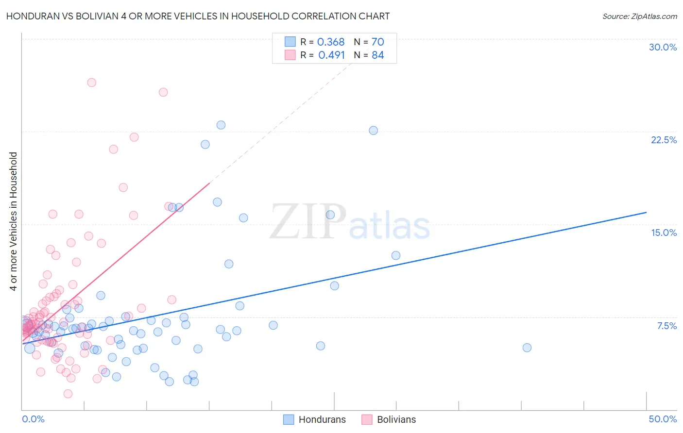 Honduran vs Bolivian 4 or more Vehicles in Household