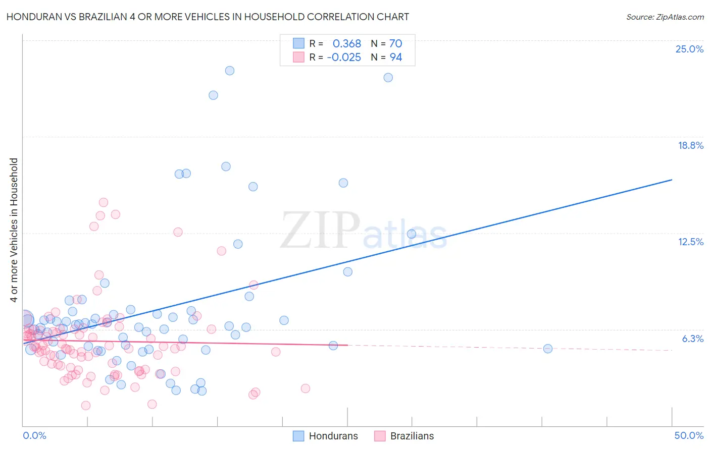 Honduran vs Brazilian 4 or more Vehicles in Household