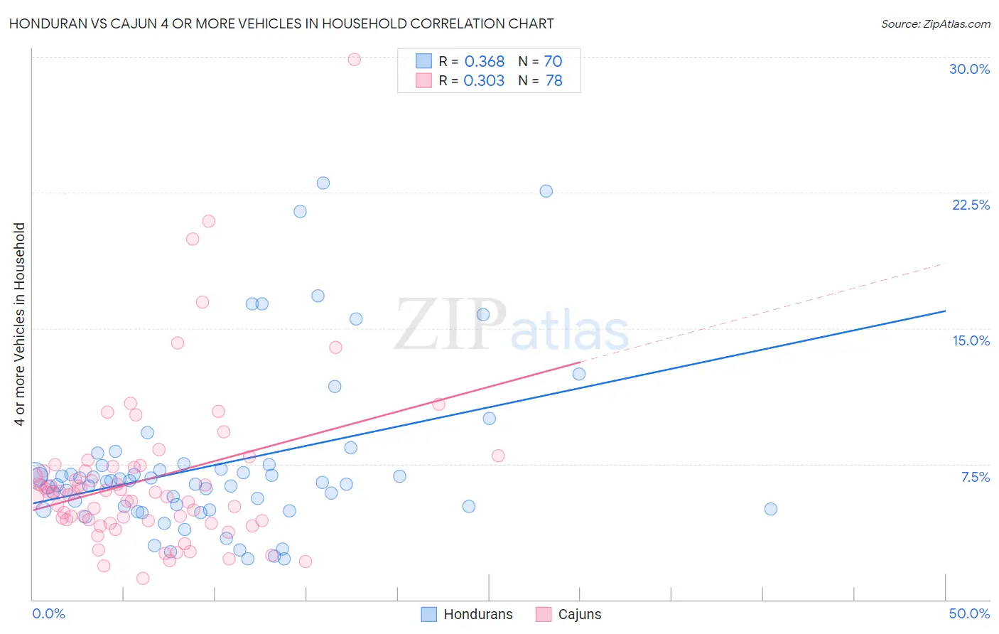 Honduran vs Cajun 4 or more Vehicles in Household