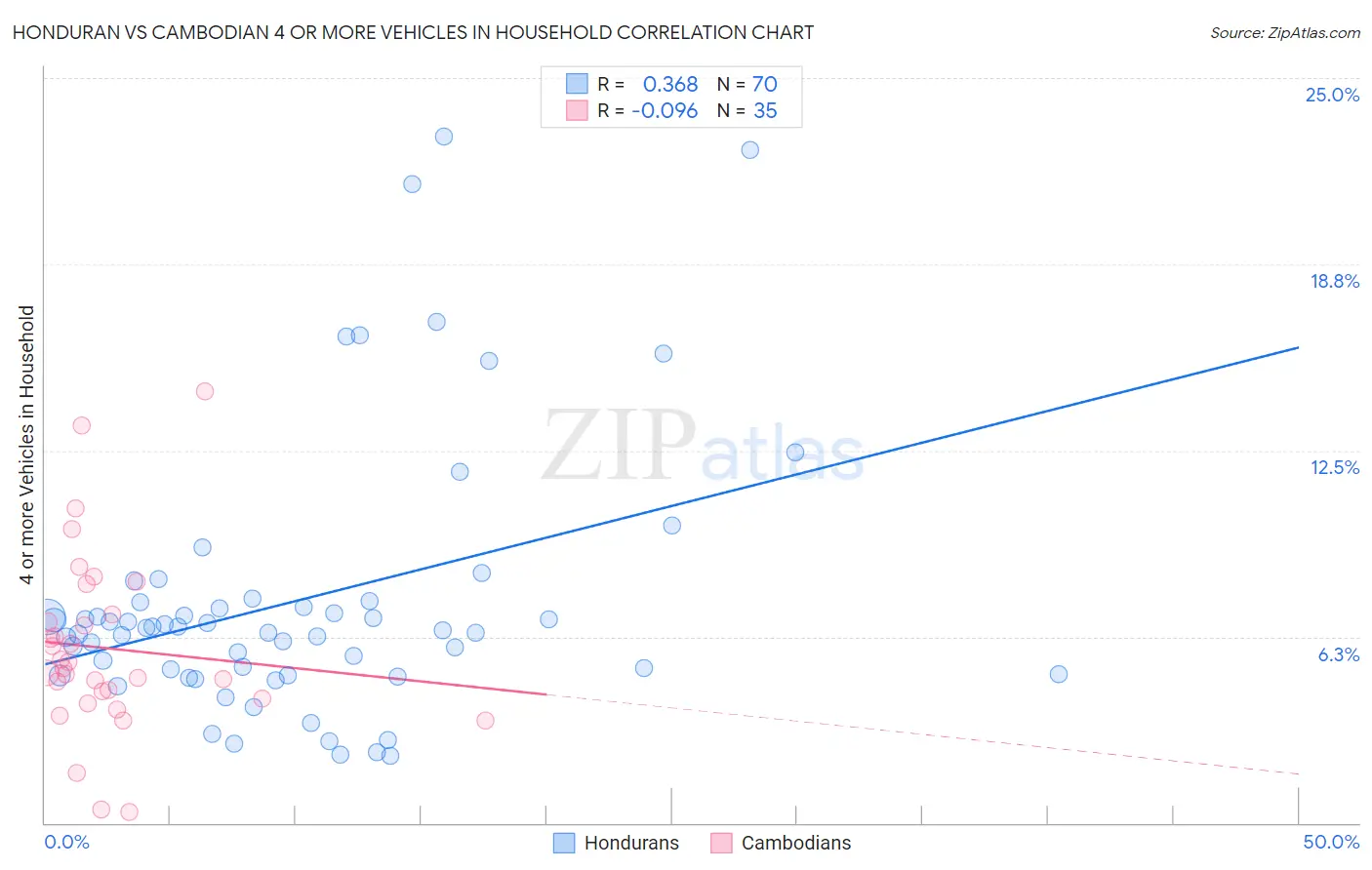 Honduran vs Cambodian 4 or more Vehicles in Household