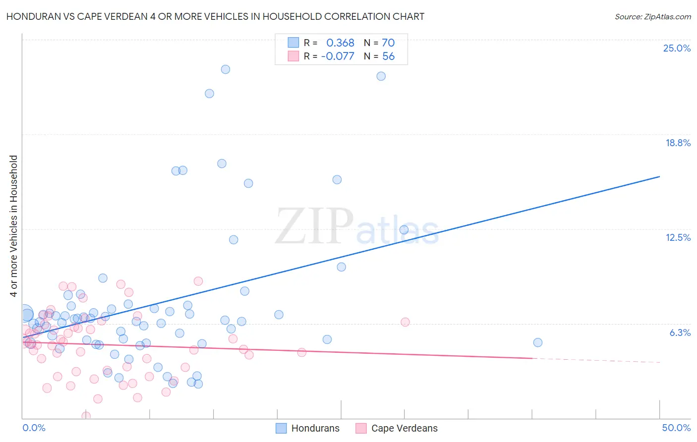 Honduran vs Cape Verdean 4 or more Vehicles in Household