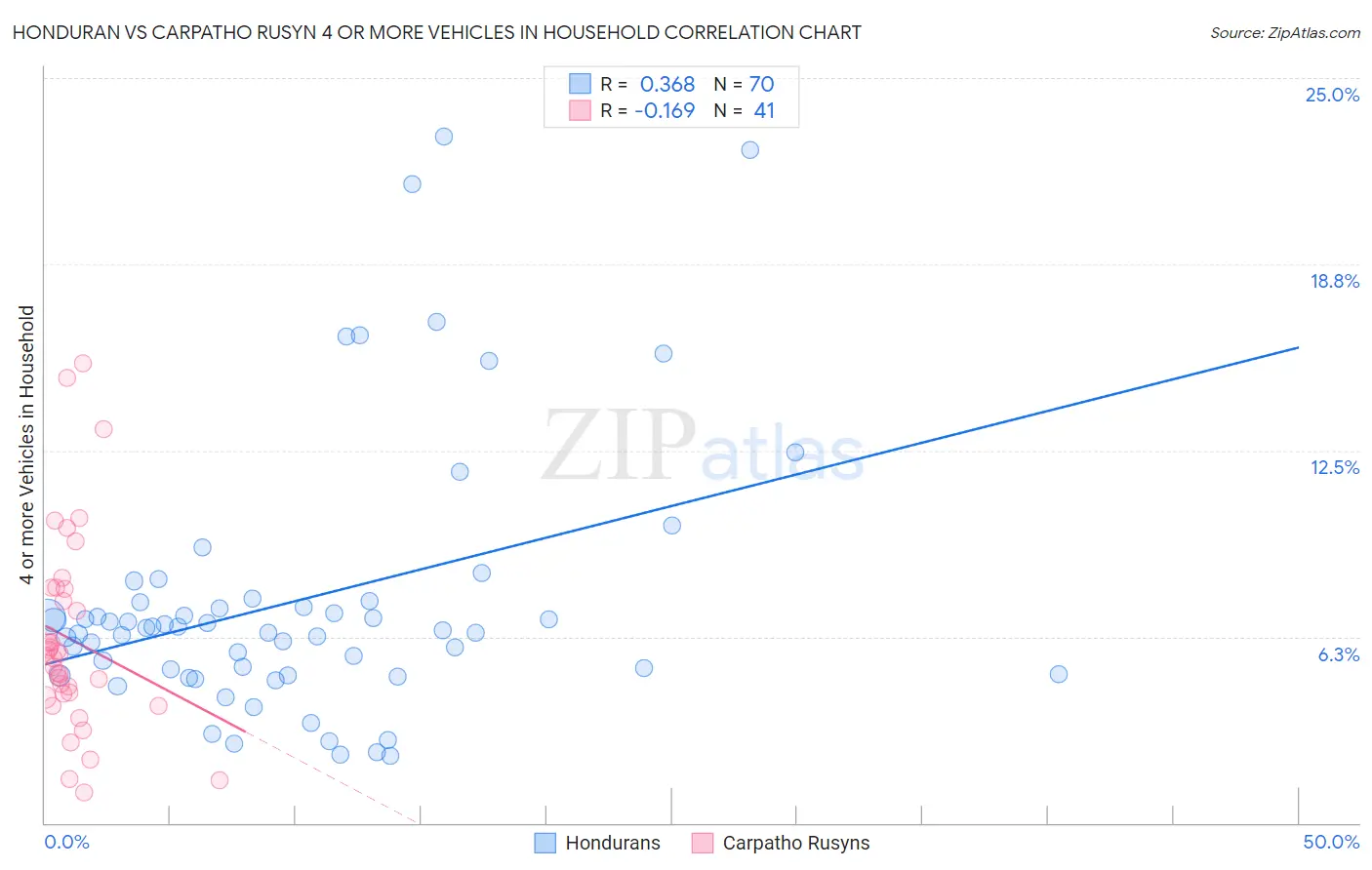 Honduran vs Carpatho Rusyn 4 or more Vehicles in Household
