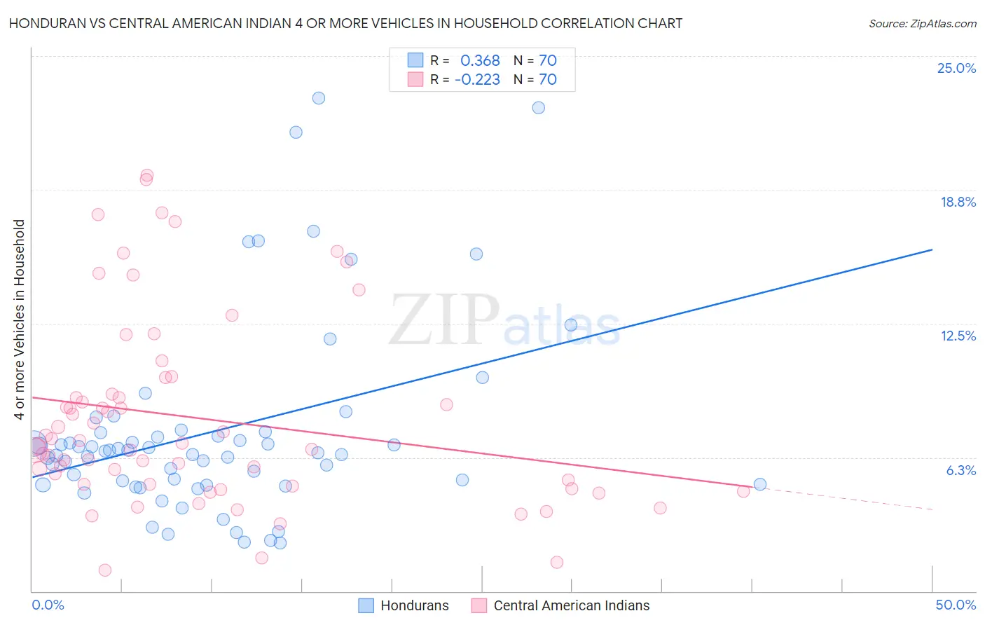 Honduran vs Central American Indian 4 or more Vehicles in Household