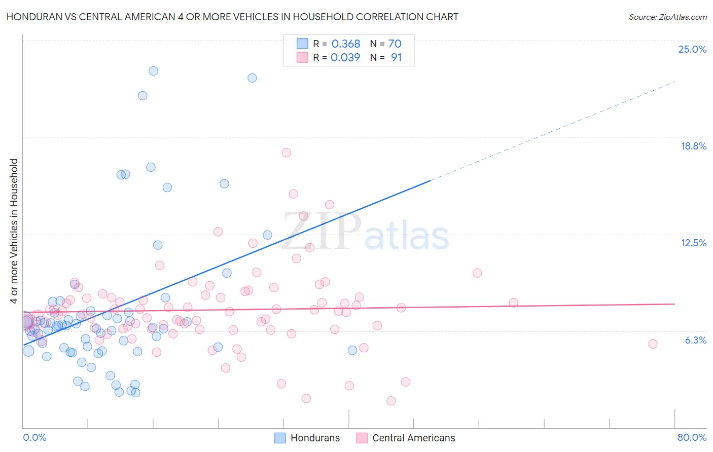 Honduran vs Central American 4 or more Vehicles in Household
