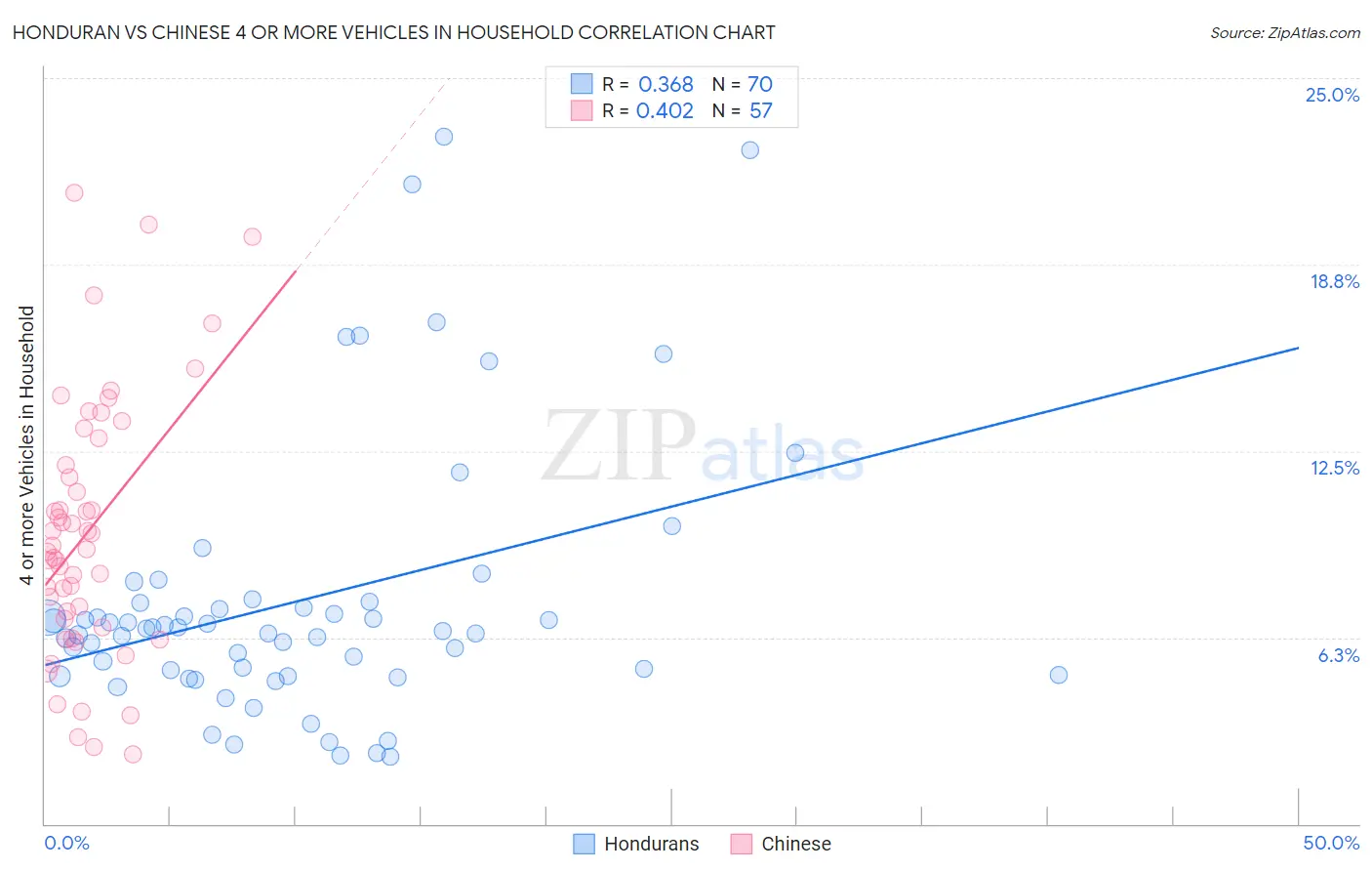 Honduran vs Chinese 4 or more Vehicles in Household