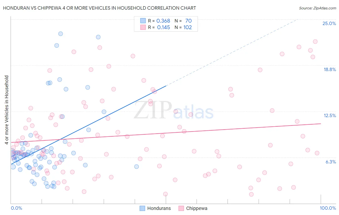 Honduran vs Chippewa 4 or more Vehicles in Household