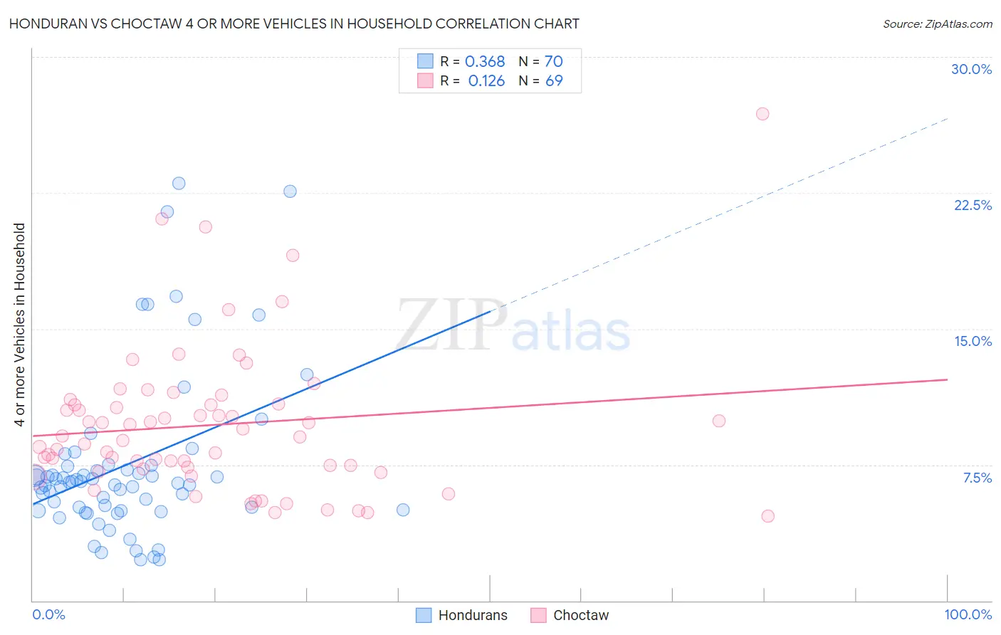 Honduran vs Choctaw 4 or more Vehicles in Household