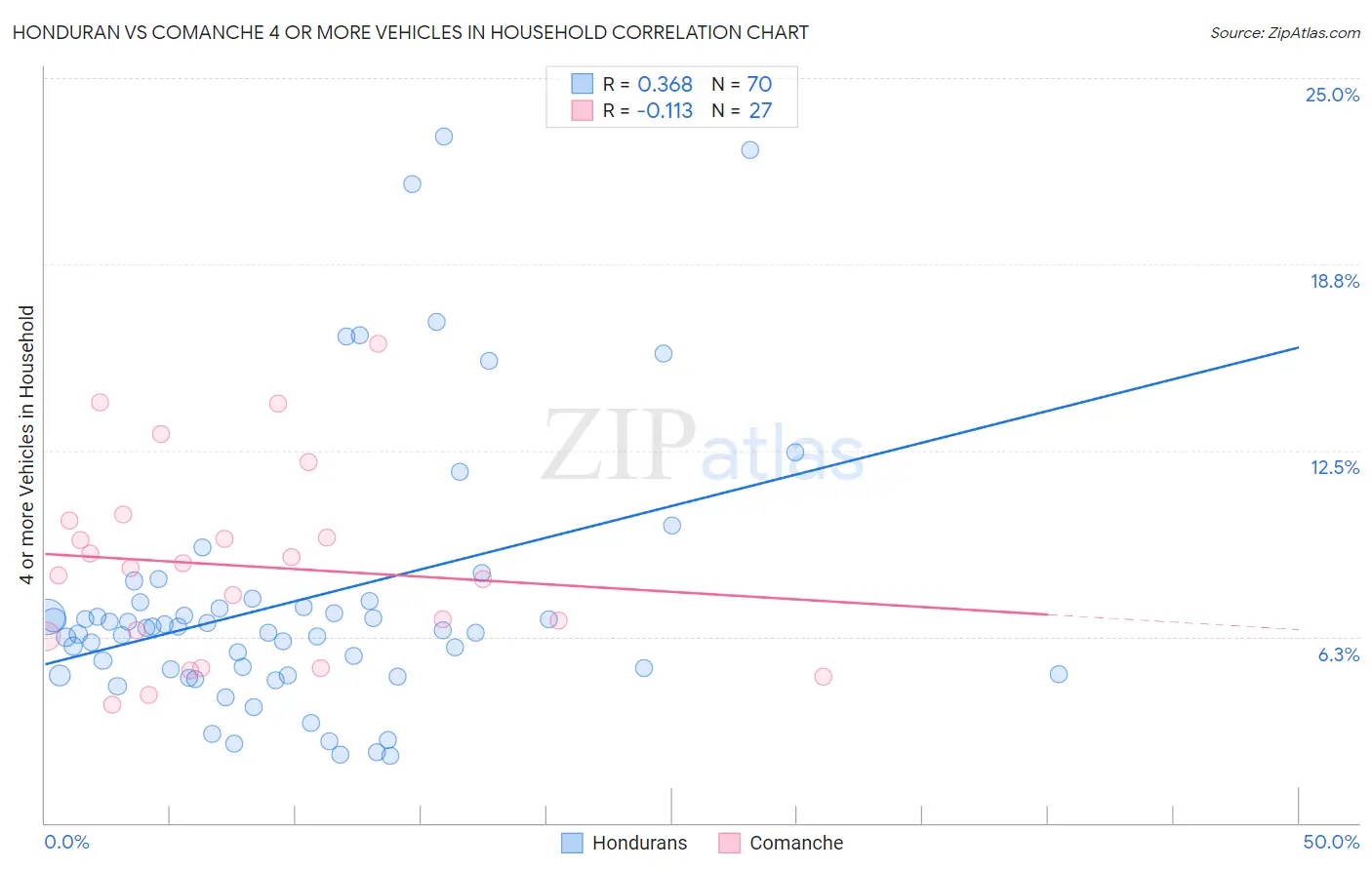 Honduran vs Comanche 4 or more Vehicles in Household