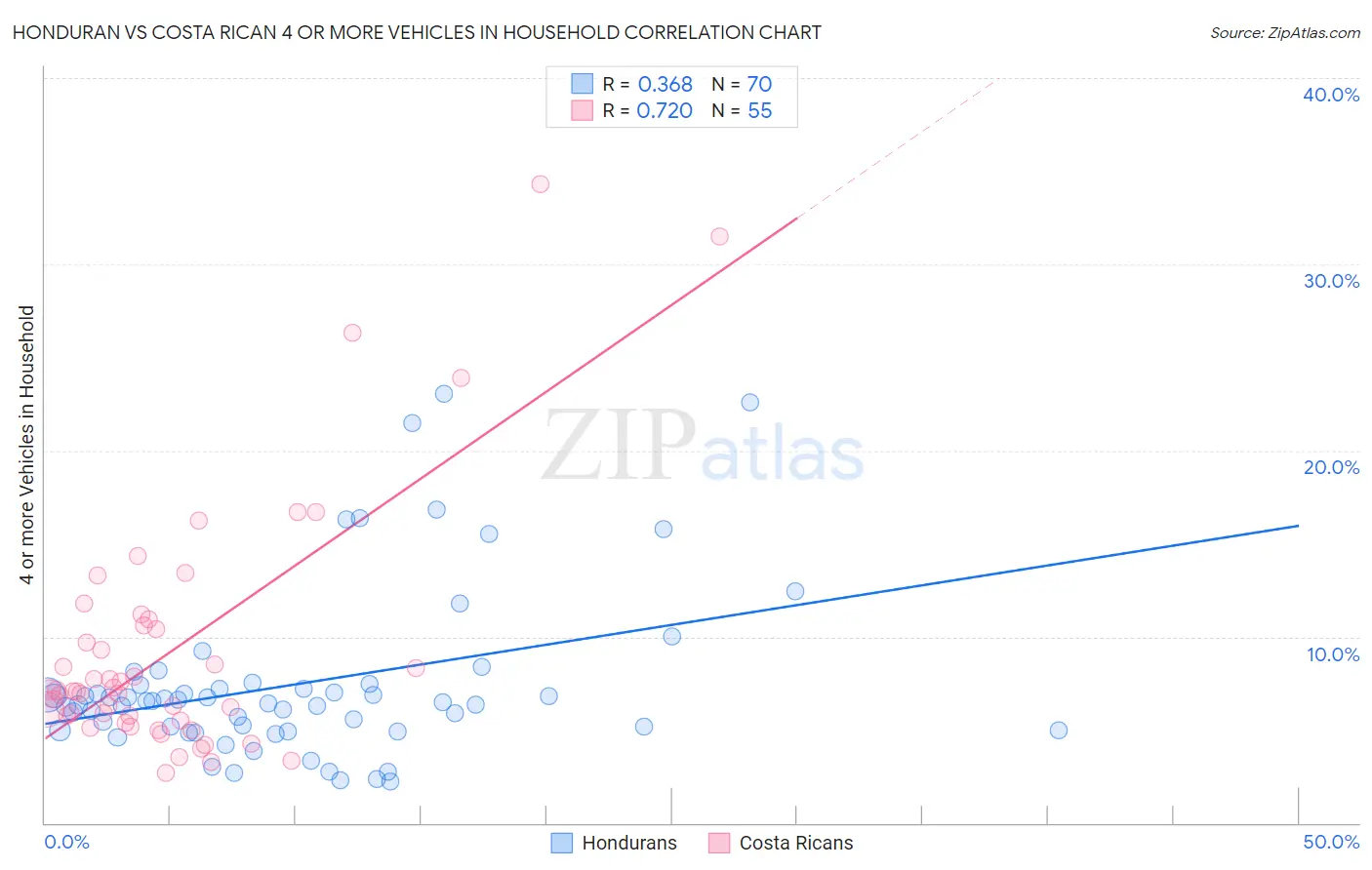 Honduran vs Costa Rican 4 or more Vehicles in Household