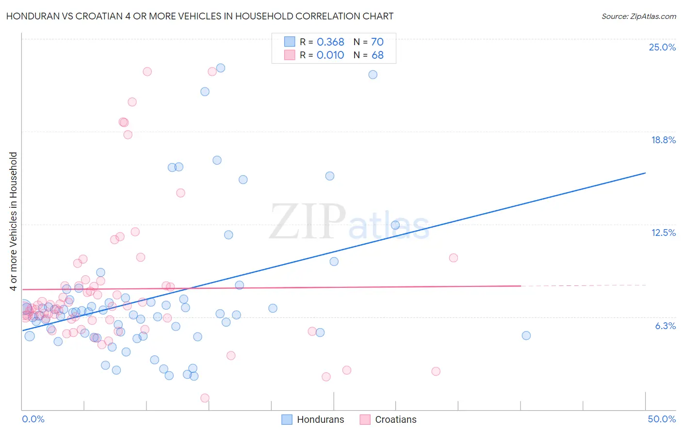 Honduran vs Croatian 4 or more Vehicles in Household