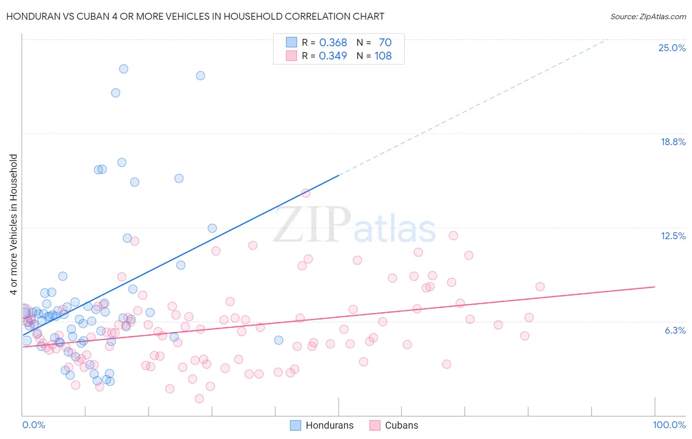 Honduran vs Cuban 4 or more Vehicles in Household