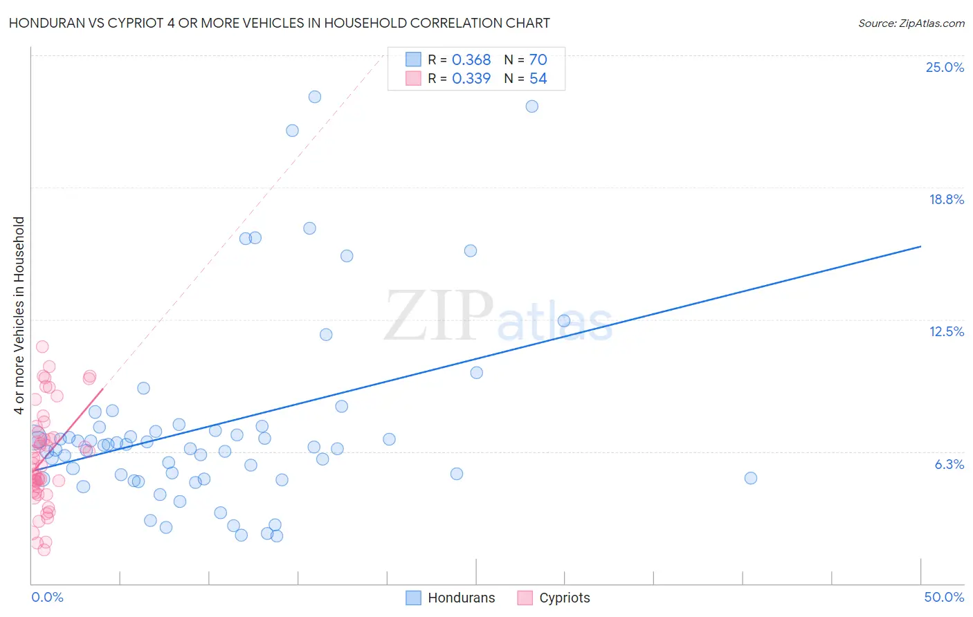Honduran vs Cypriot 4 or more Vehicles in Household