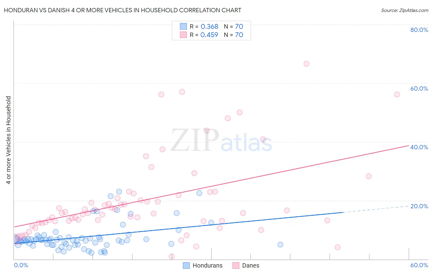 Honduran vs Danish 4 or more Vehicles in Household