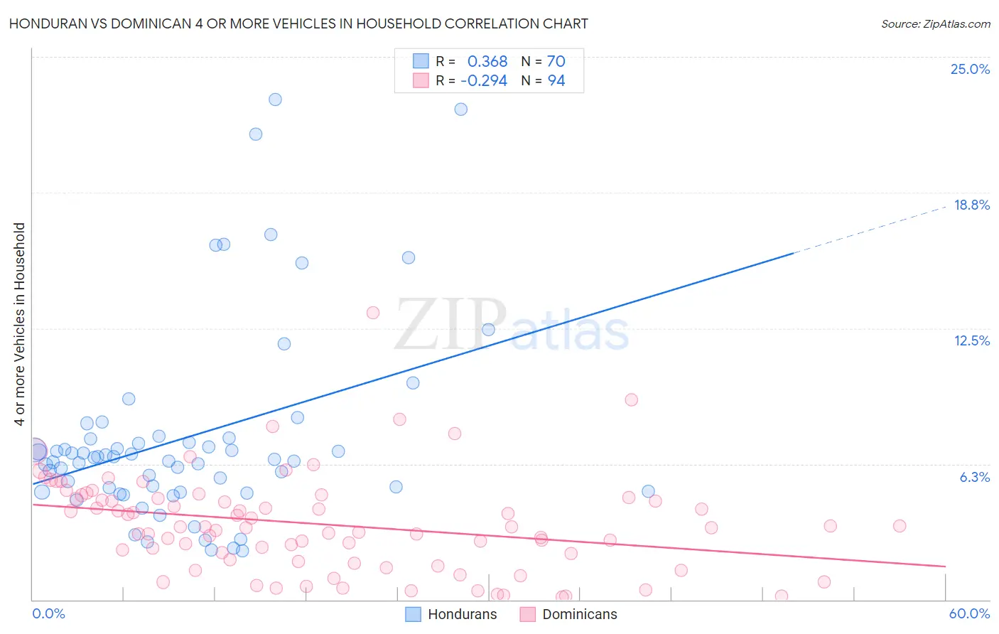 Honduran vs Dominican 4 or more Vehicles in Household