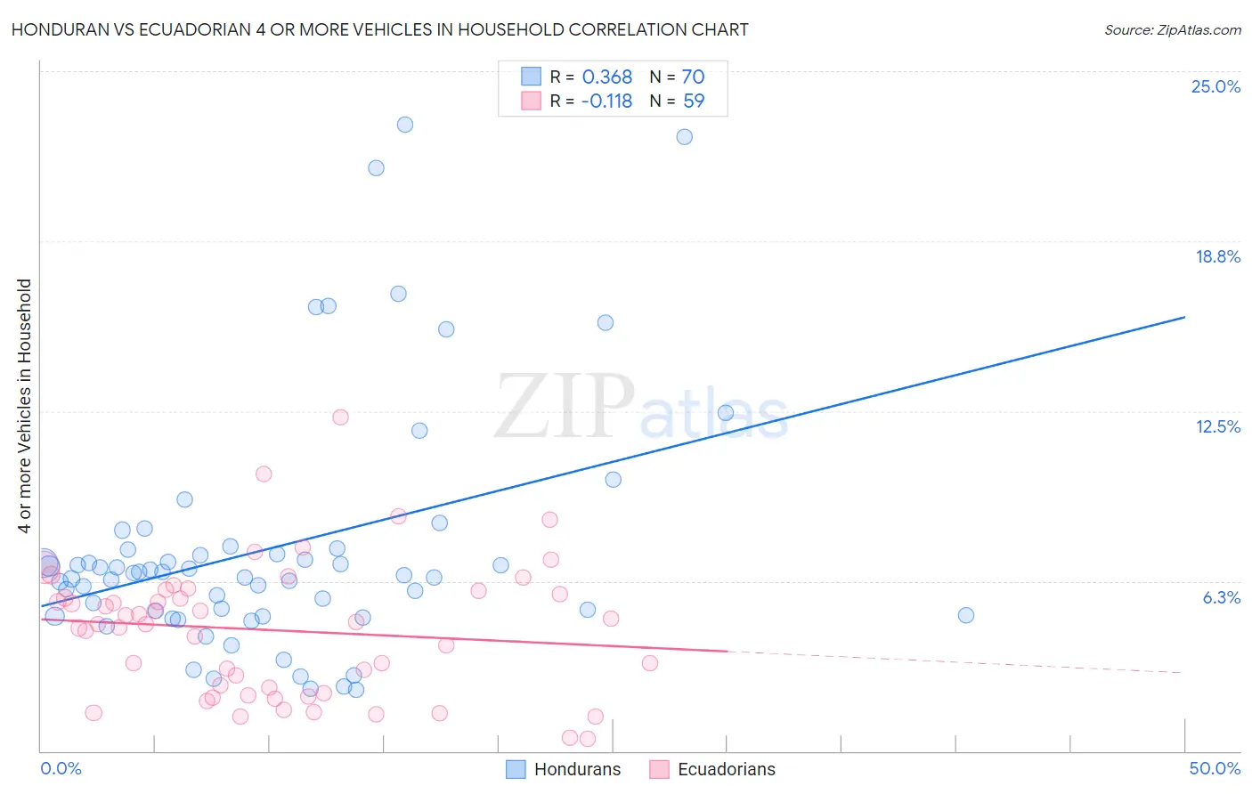 Honduran vs Ecuadorian 4 or more Vehicles in Household