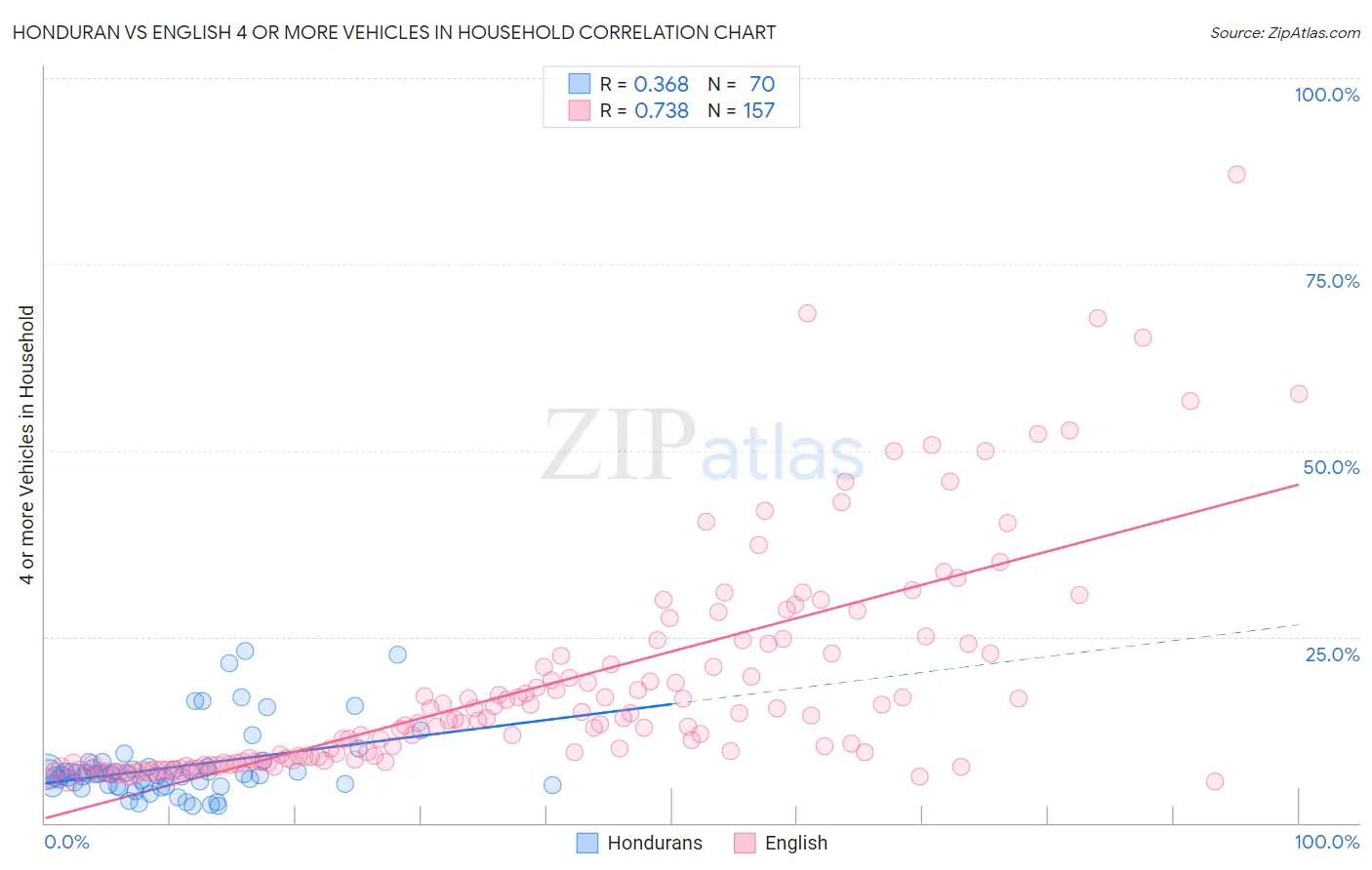 Honduran vs English 4 or more Vehicles in Household