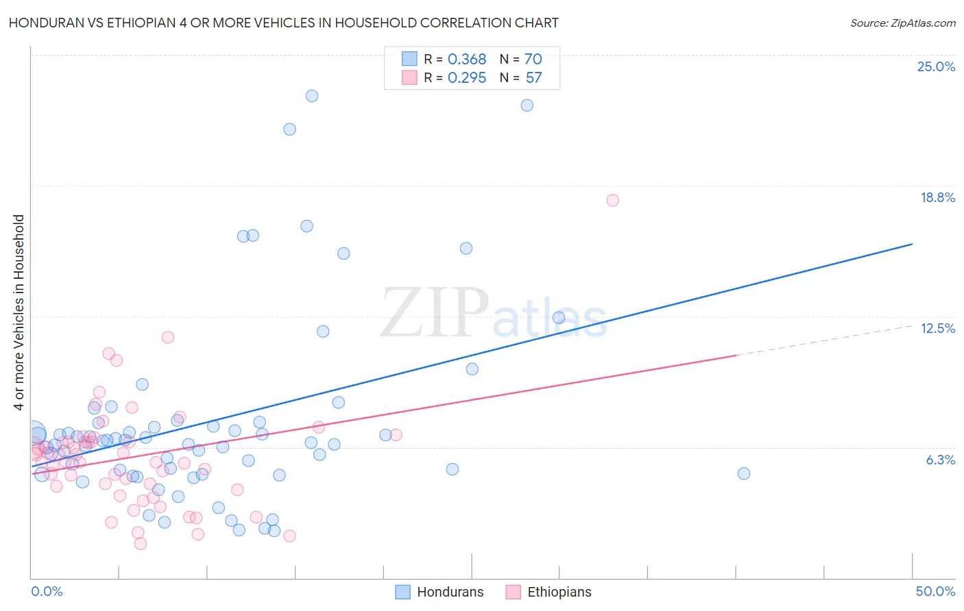 Honduran vs Ethiopian 4 or more Vehicles in Household