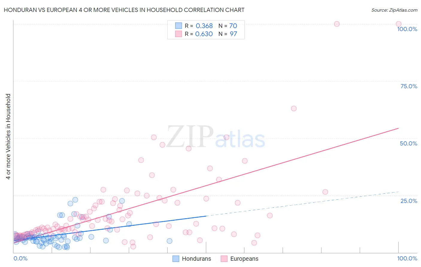 Honduran vs European 4 or more Vehicles in Household