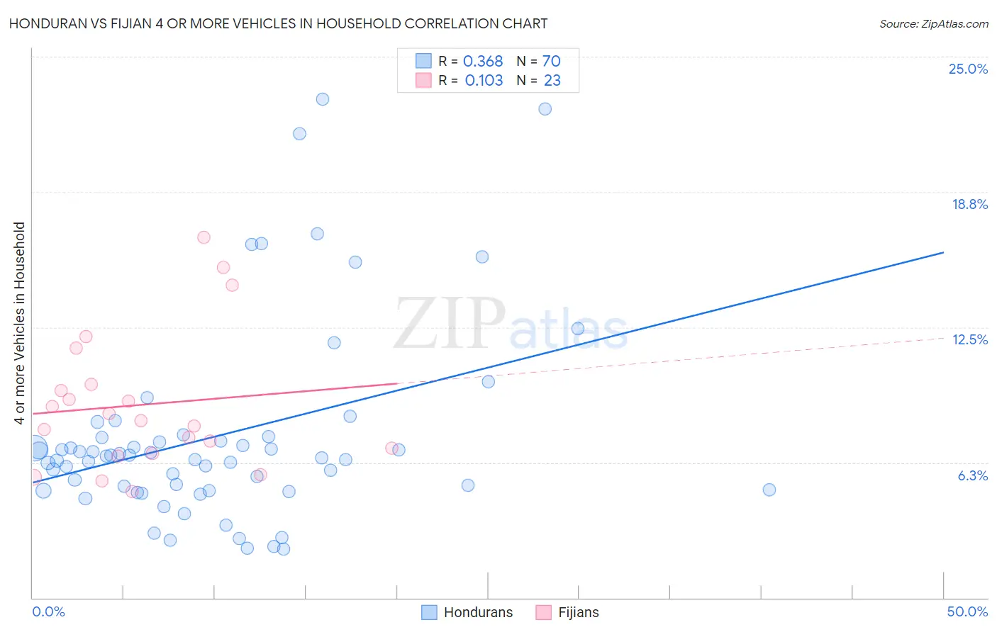 Honduran vs Fijian 4 or more Vehicles in Household