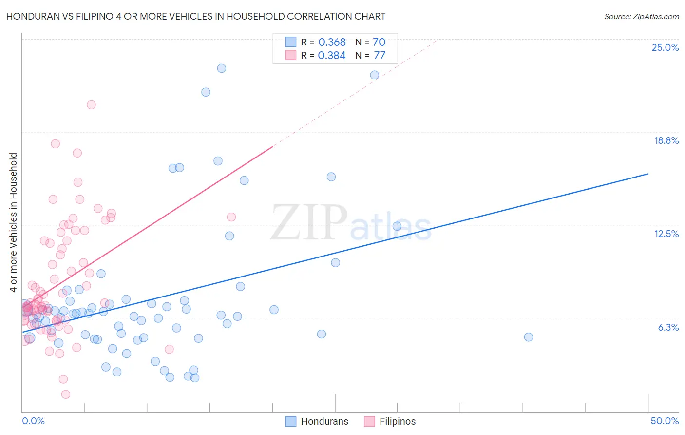 Honduran vs Filipino 4 or more Vehicles in Household