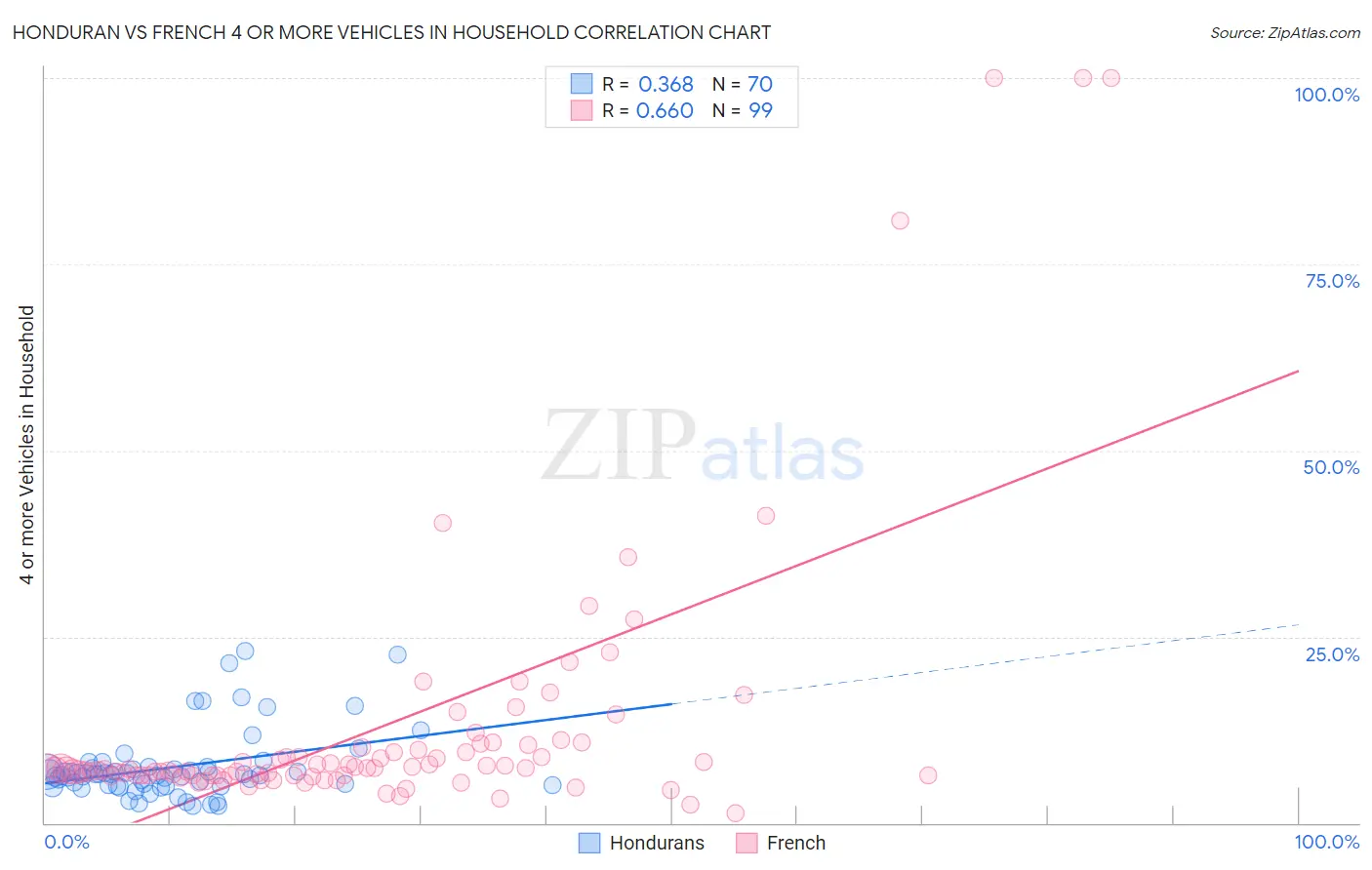 Honduran vs French 4 or more Vehicles in Household
