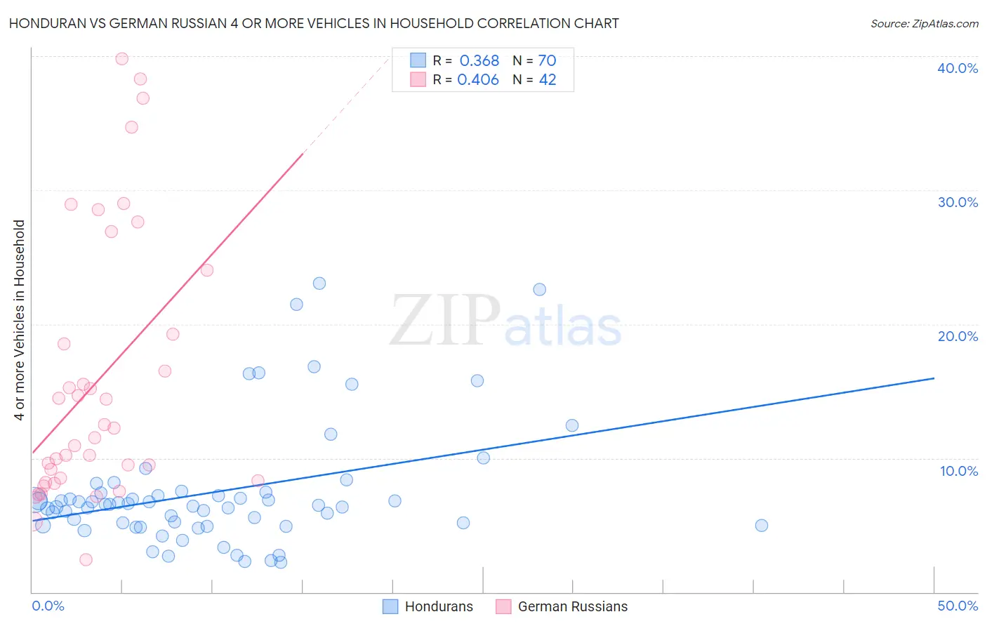 Honduran vs German Russian 4 or more Vehicles in Household