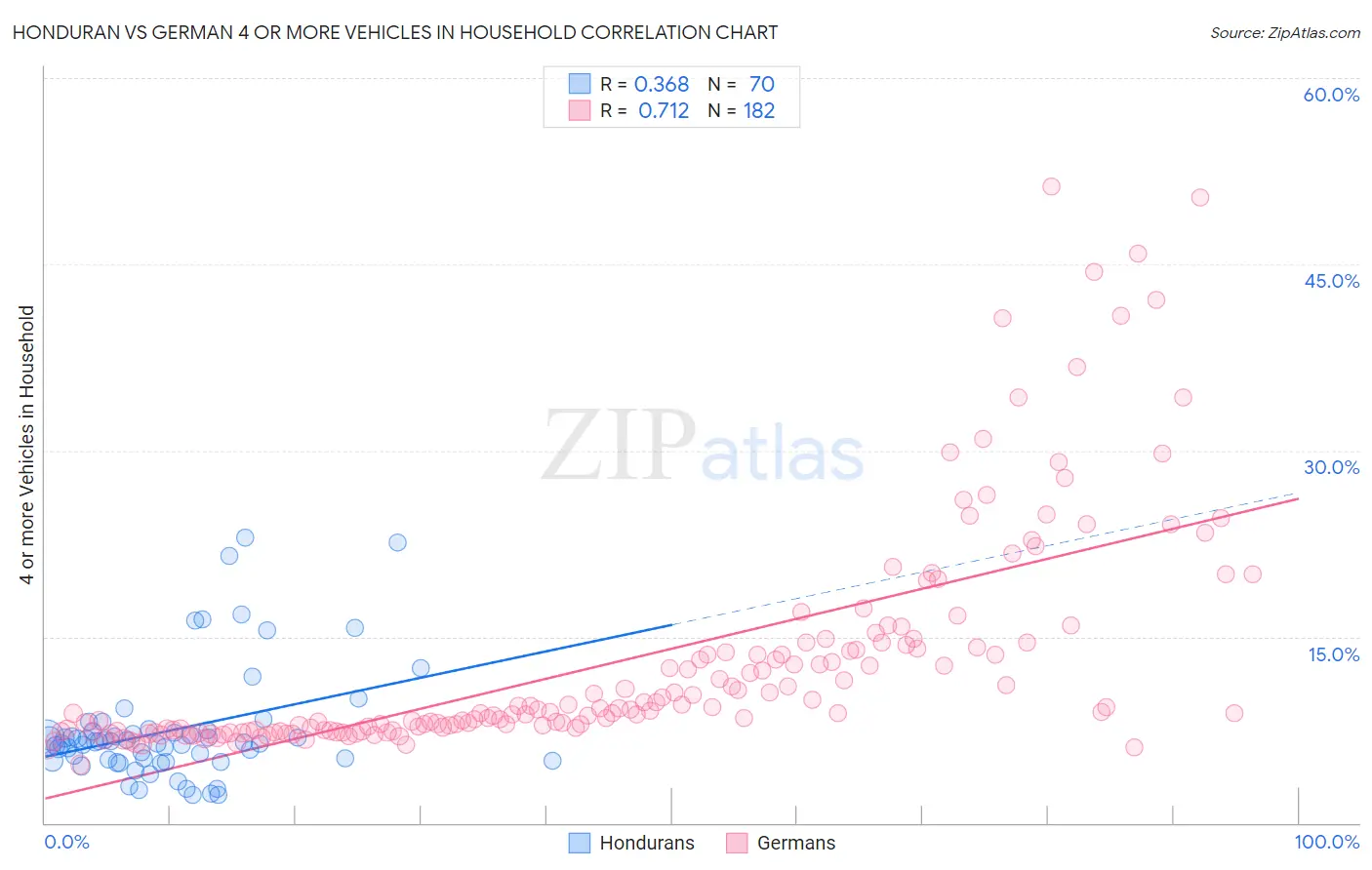 Honduran vs German 4 or more Vehicles in Household