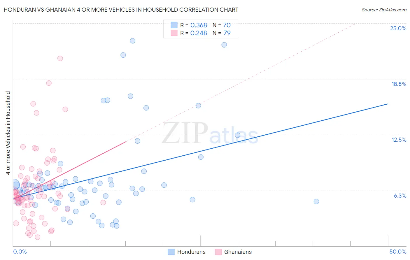Honduran vs Ghanaian 4 or more Vehicles in Household