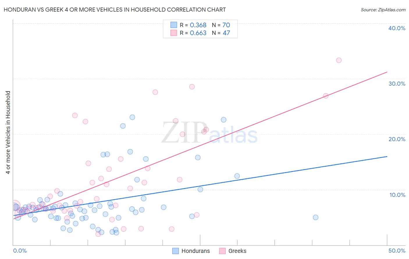 Honduran vs Greek 4 or more Vehicles in Household