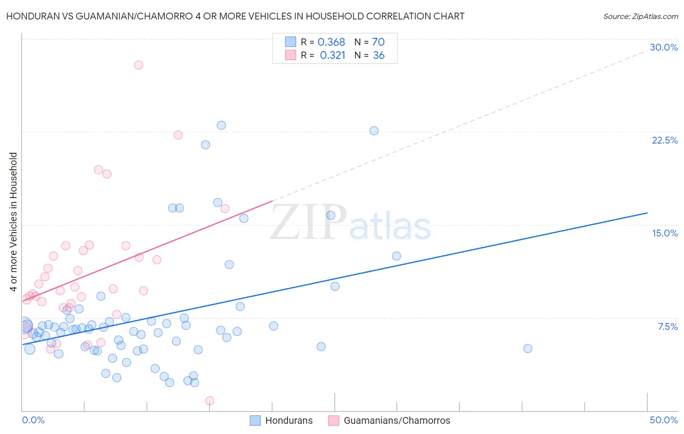 Honduran vs Guamanian/Chamorro 4 or more Vehicles in Household