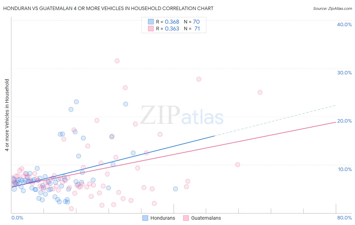Honduran vs Guatemalan 4 or more Vehicles in Household