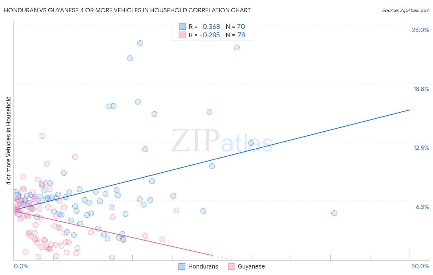 Honduran vs Guyanese 4 or more Vehicles in Household