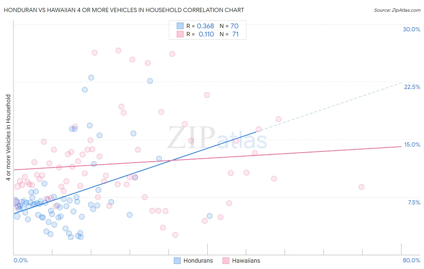 Honduran vs Hawaiian 4 or more Vehicles in Household