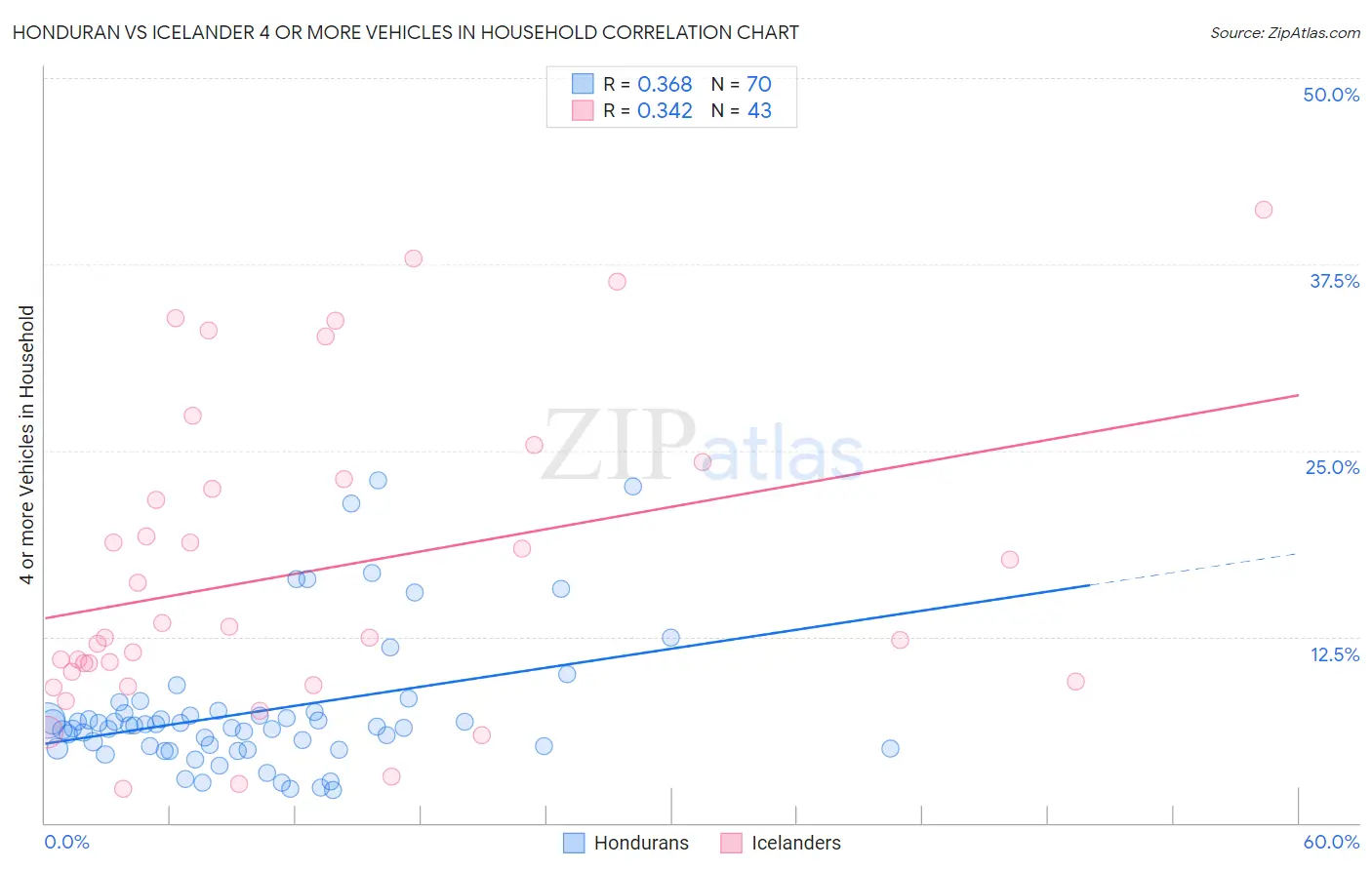 Honduran vs Icelander 4 or more Vehicles in Household