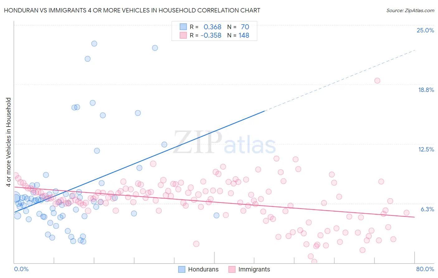 Honduran vs Immigrants 4 or more Vehicles in Household