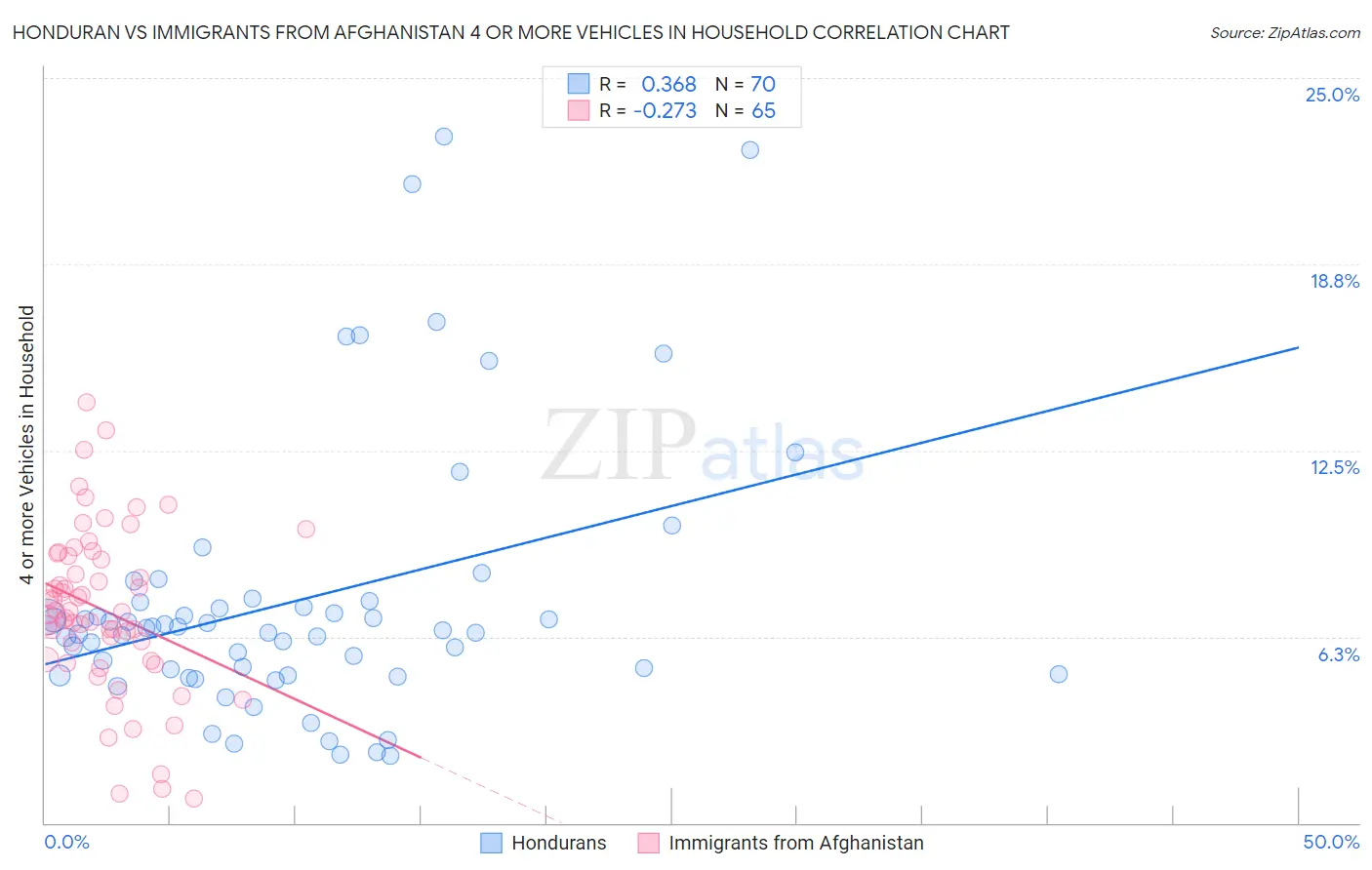 Honduran vs Immigrants from Afghanistan 4 or more Vehicles in Household
