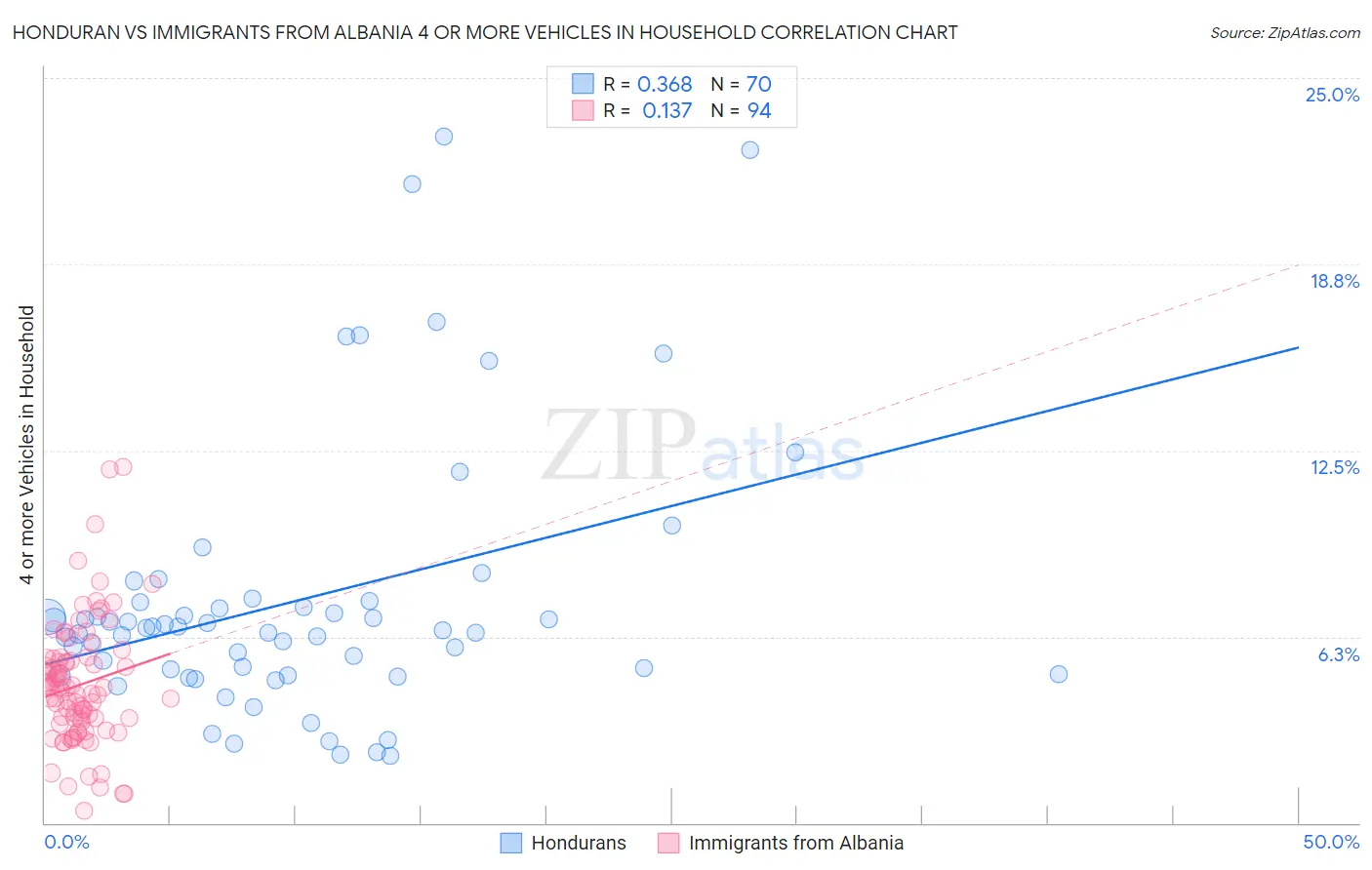 Honduran vs Immigrants from Albania 4 or more Vehicles in Household