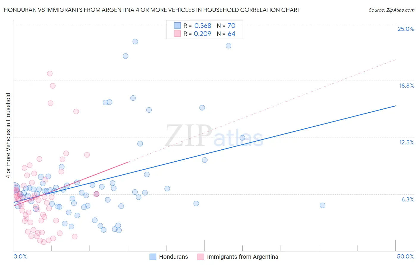 Honduran vs Immigrants from Argentina 4 or more Vehicles in Household
