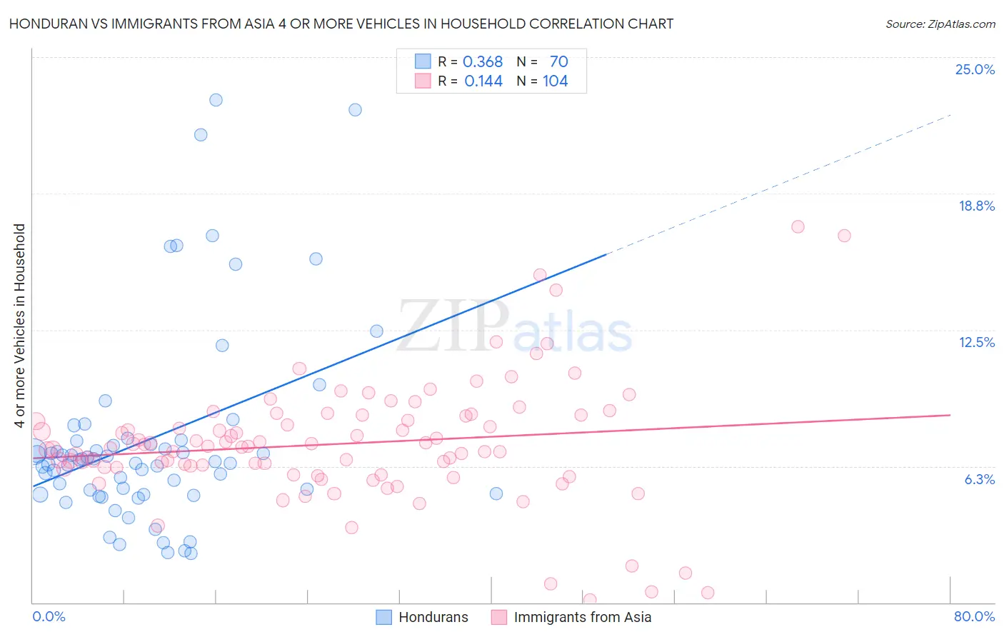 Honduran vs Immigrants from Asia 4 or more Vehicles in Household
