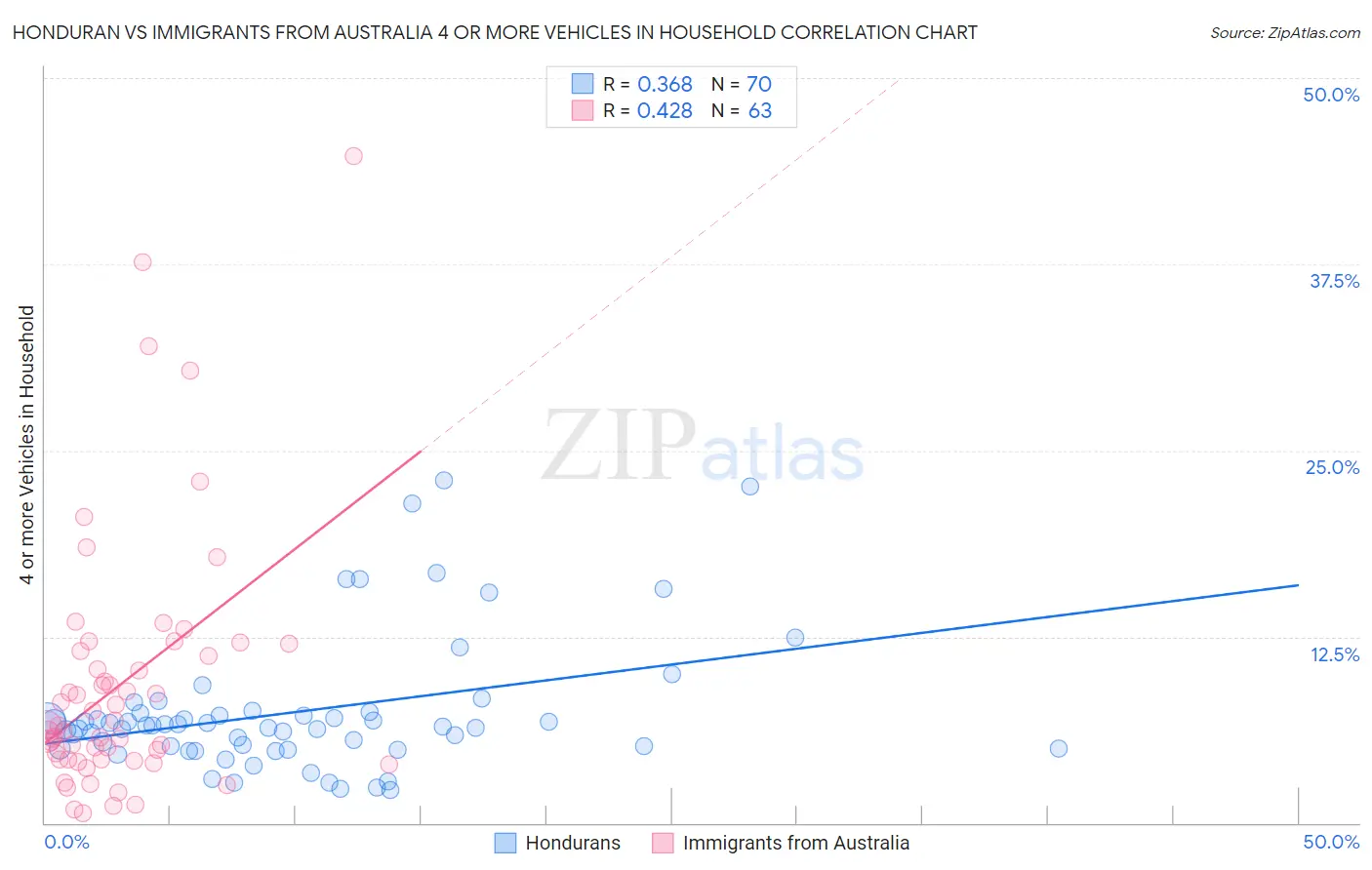 Honduran vs Immigrants from Australia 4 or more Vehicles in Household