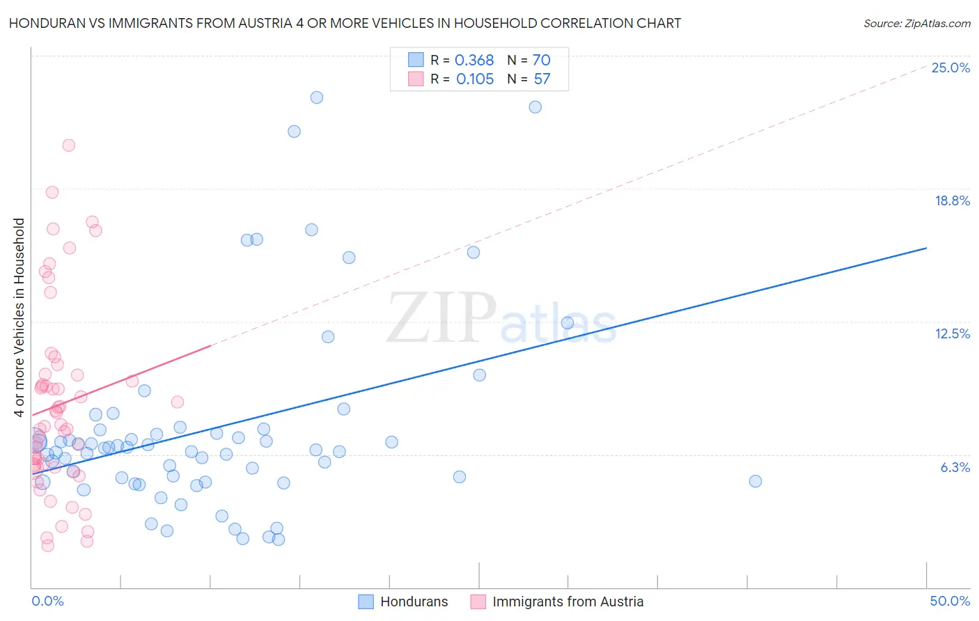 Honduran vs Immigrants from Austria 4 or more Vehicles in Household