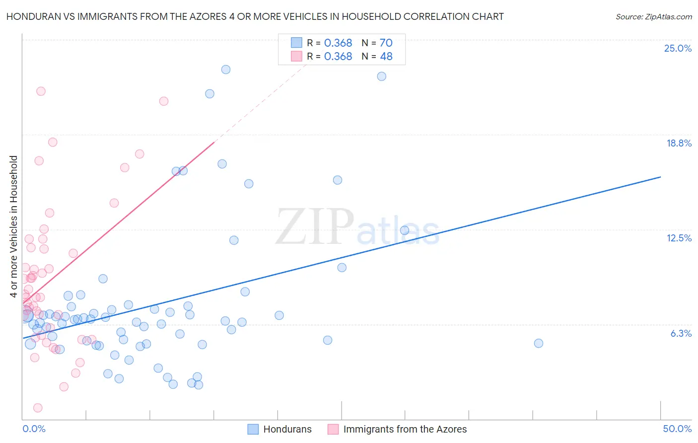 Honduran vs Immigrants from the Azores 4 or more Vehicles in Household