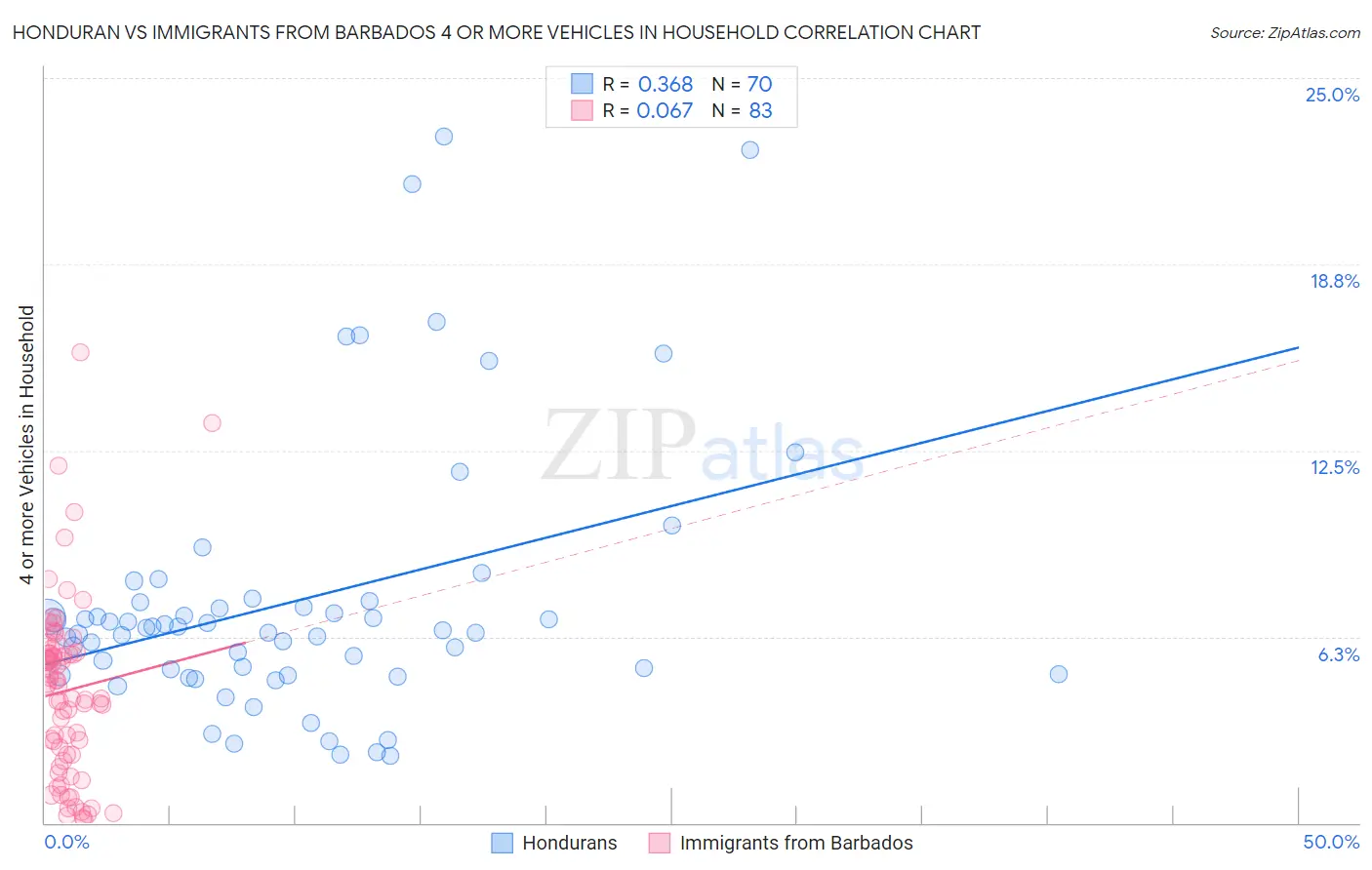 Honduran vs Immigrants from Barbados 4 or more Vehicles in Household