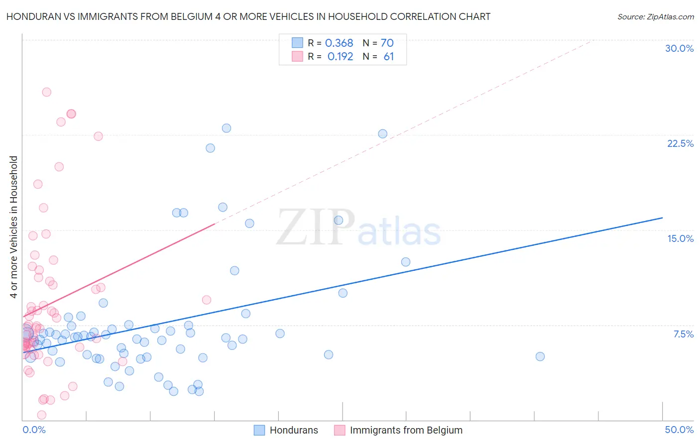 Honduran vs Immigrants from Belgium 4 or more Vehicles in Household