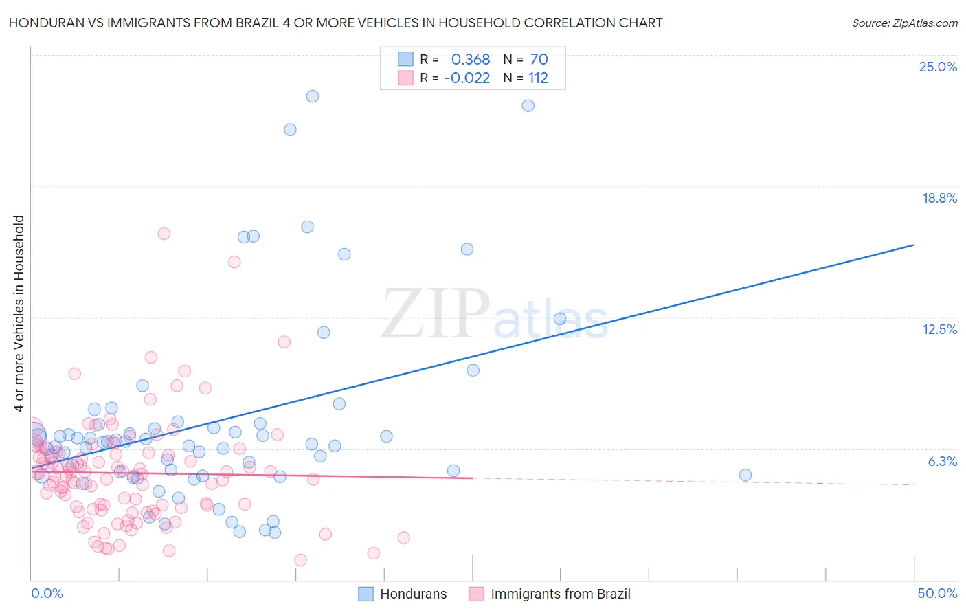 Honduran vs Immigrants from Brazil 4 or more Vehicles in Household