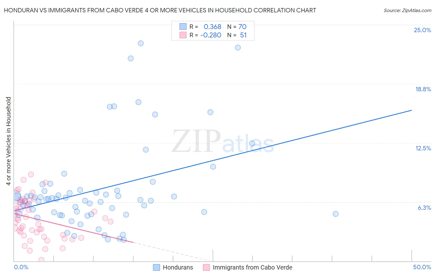 Honduran vs Immigrants from Cabo Verde 4 or more Vehicles in Household