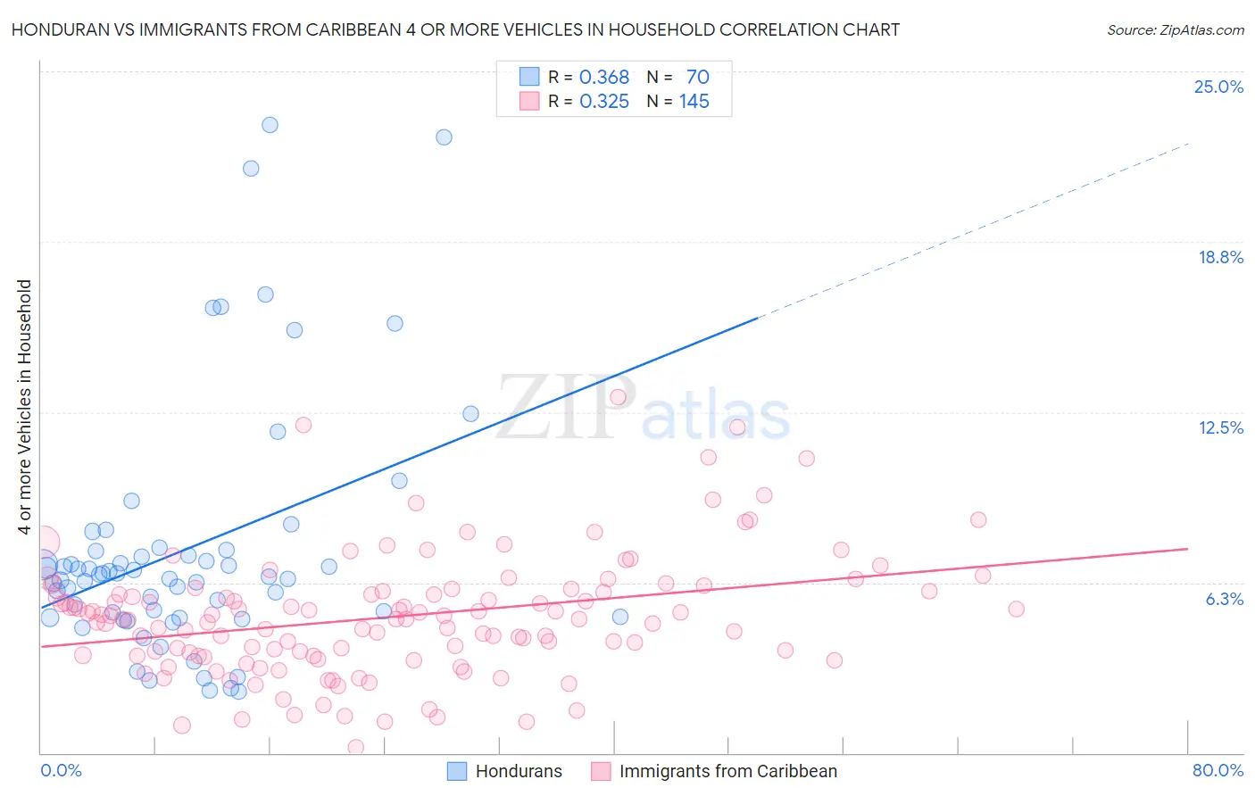 Honduran vs Immigrants from Caribbean 4 or more Vehicles in Household