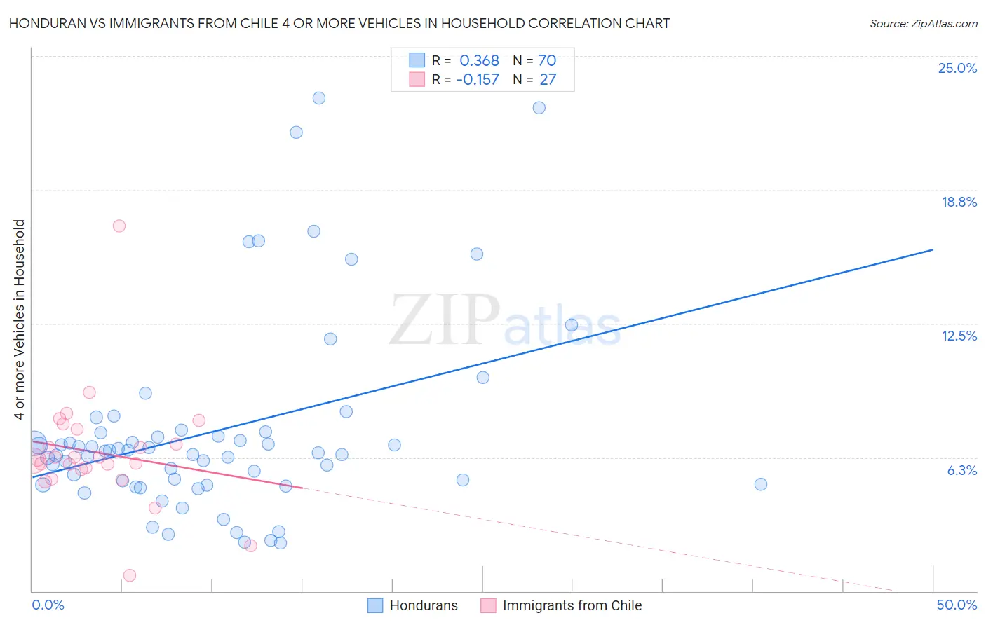 Honduran vs Immigrants from Chile 4 or more Vehicles in Household
