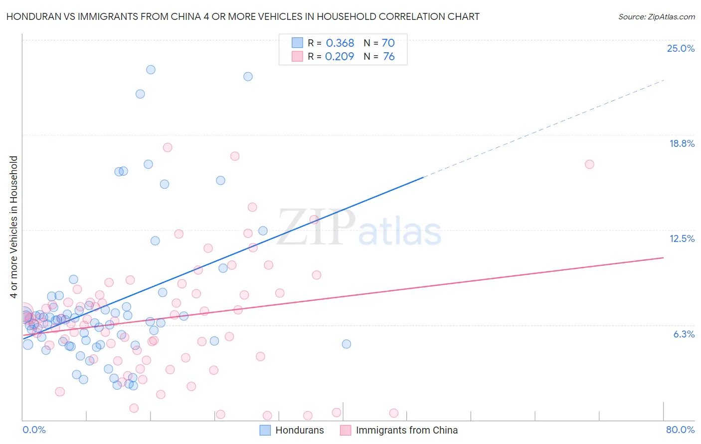 Honduran vs Immigrants from China 4 or more Vehicles in Household
